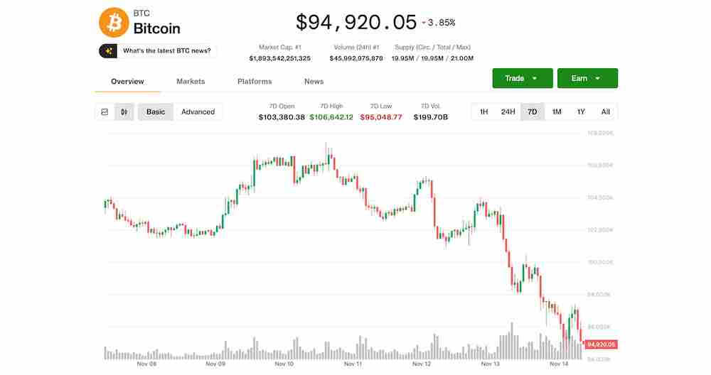 비트코인은 현지시간 금요일 오후 장중 최저치를 기록하며 95,000달러 아래로 하락했다 | image© CoinDesk