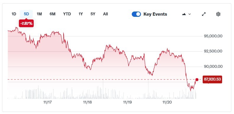 비트코인 가격이 $87,000 아래로 급락하며 1조 달러가 증발했다 | image© Yahoo Finance