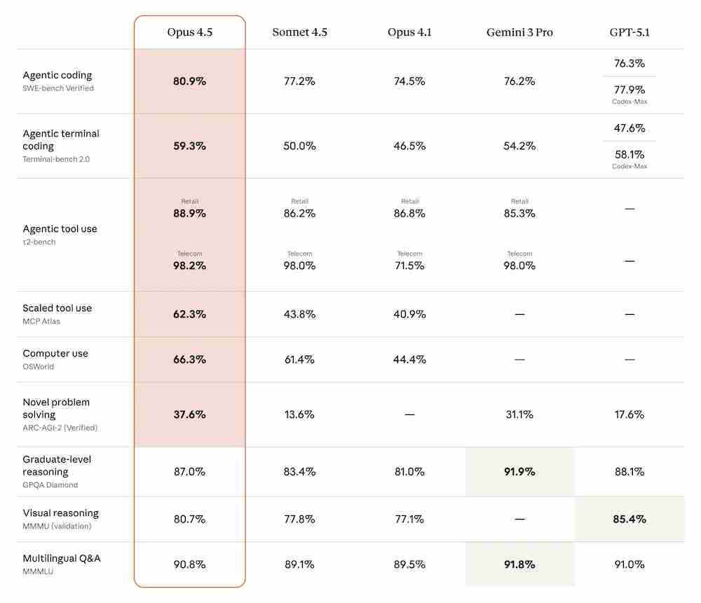 Opus 4.5는 SWE-Bench 검증에서 80% 이상의 점수를 받은 최초의 모델이다 | image© Anthropic