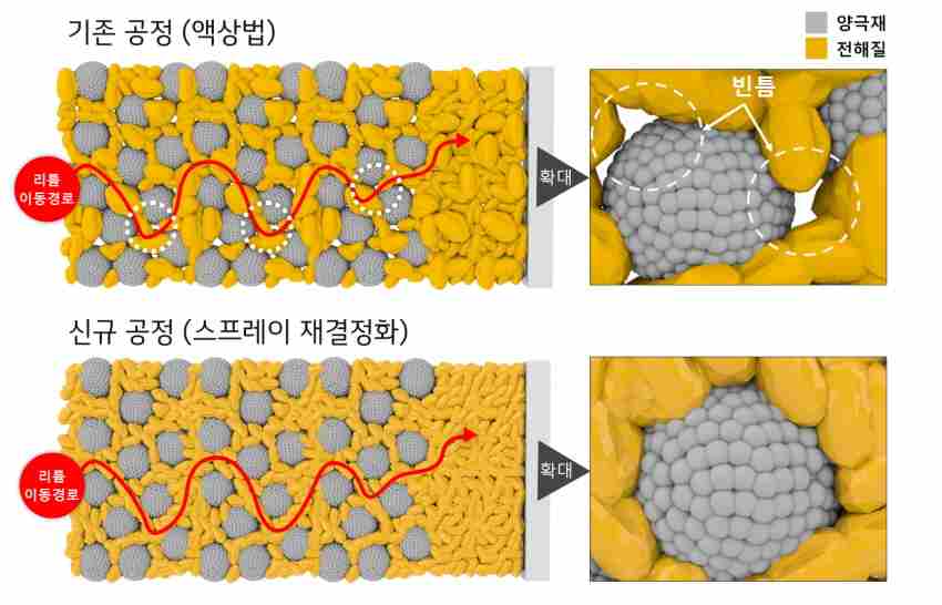스프레이 재결정화 기술로 탄생한 균일한 구형 고체 전해질 입자. 이는 전고체 배터리의 성능을 획기적으로 높이는 핵심 동력이다 | image© LG화학