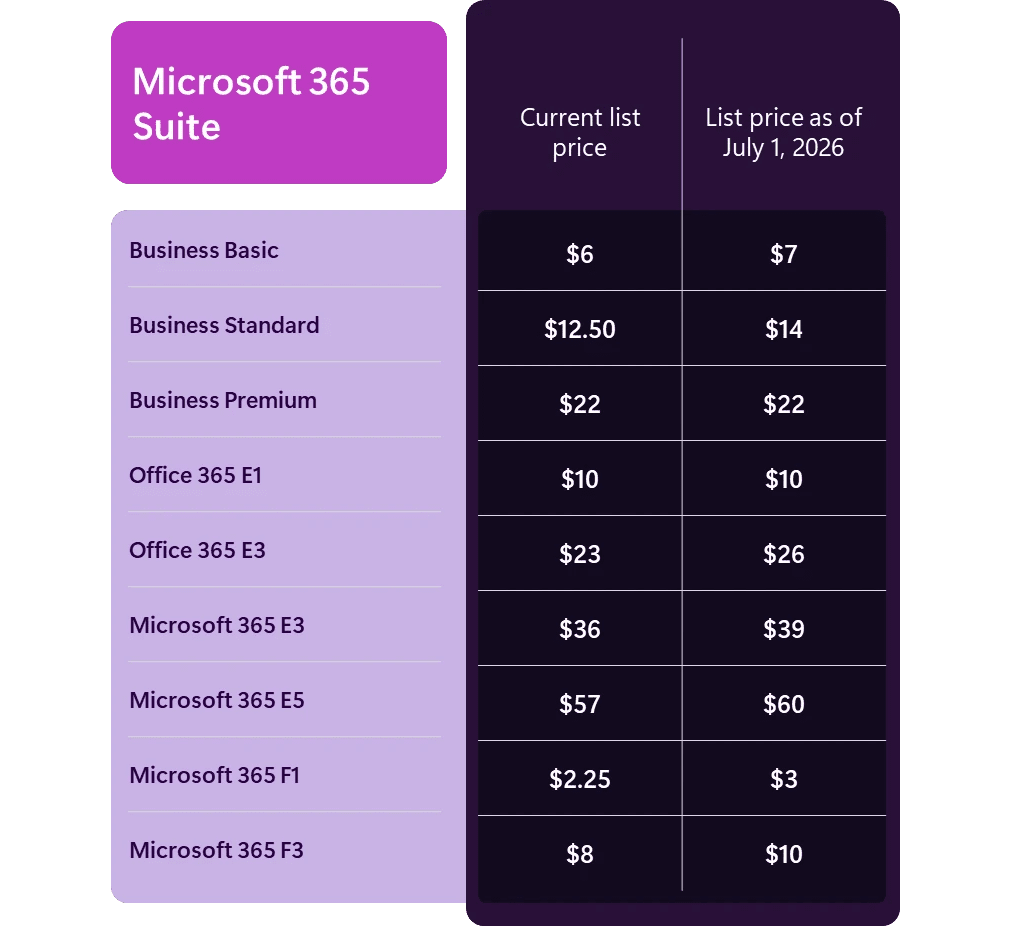 MS 365 구독료 또 인상…기업용 오피스 가격 전면 재조정 < 서비스・소프트웨어 < IT < 기사본문 - 디지털포커스