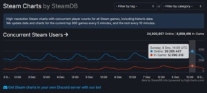스팀, 동시 접속자 3,900만 명 돌파하며 신기록 달성